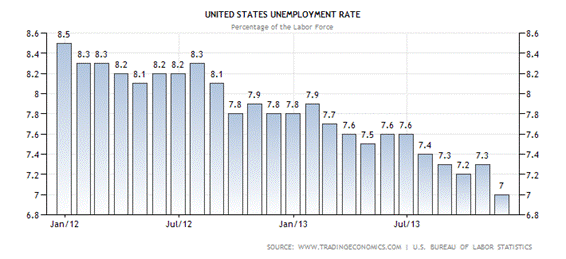 United States Unemployment Rate