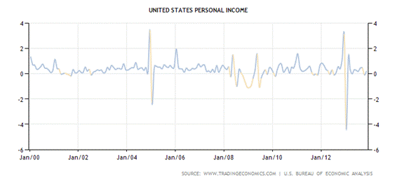 Historical Data Chart