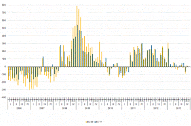 Eurostat Unemployment 2013.png