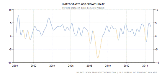 Historical Data Chart