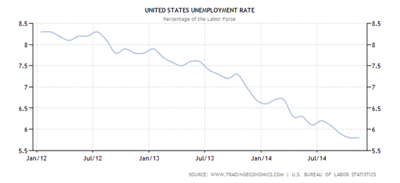 Historical Data Chart