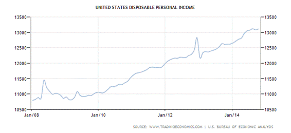 Historical Data Chart