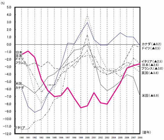 1�������x�̍��۔�r�̃O���t