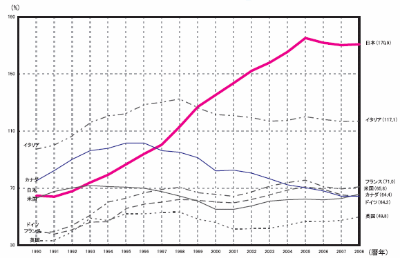 2 ���c���̍��۔�r�i��GDP��j�̃O���t