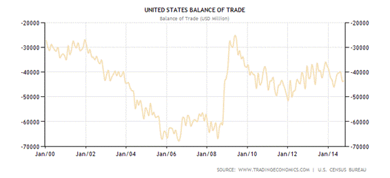 Historical Data Chart