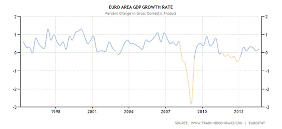 Historical Data Chart