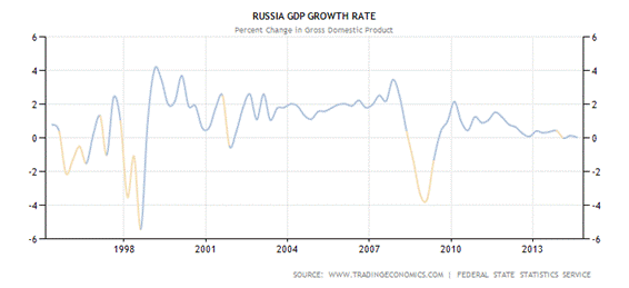 Historical Data Chart