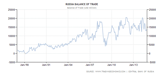 Historical Data Chart
