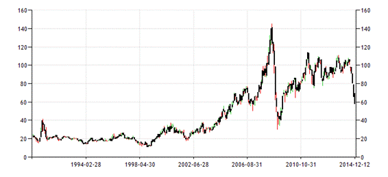 Historical Data Chart