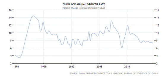 Historical Data Chart