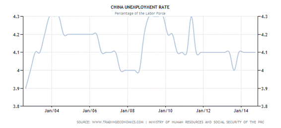 Historical Data Chart