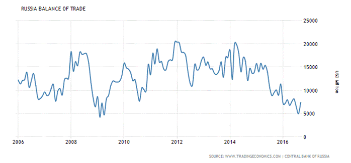 Russia Balance of Trade