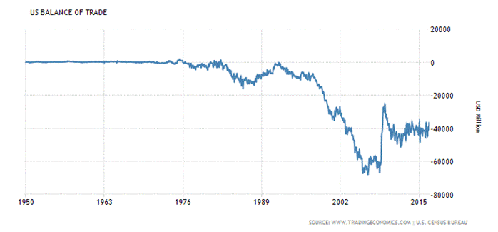 United States Balance of Trade