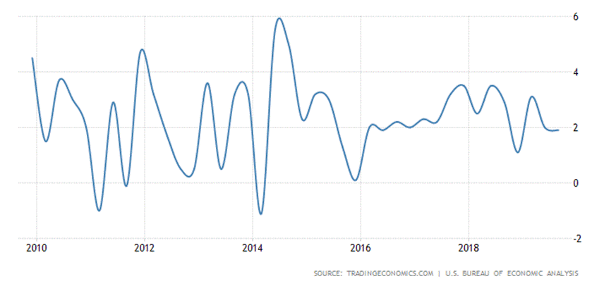 United States Unemployment Rate
