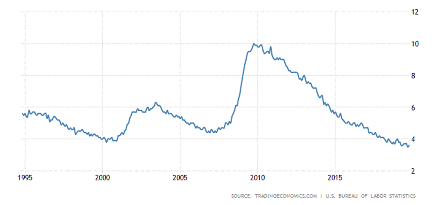 United States Disposable Personal Income