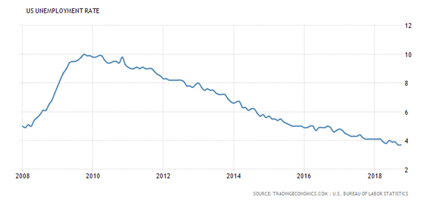 Historical Data Chart
