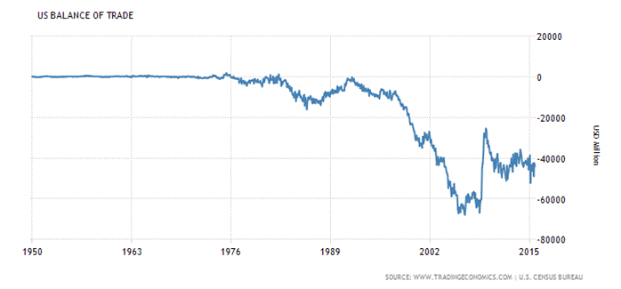 United States Balance of Trade