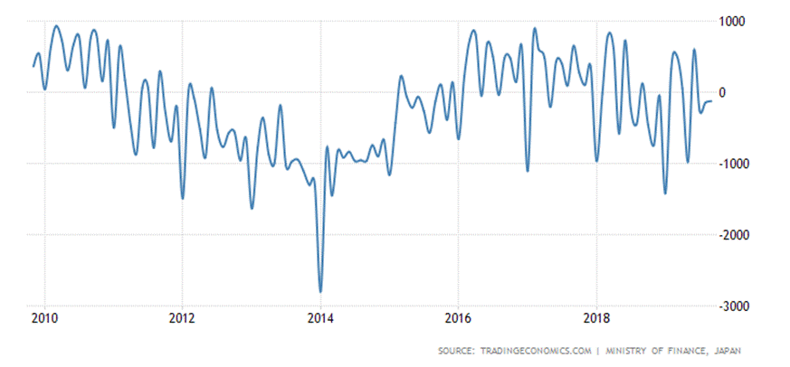 Historical Data Chart