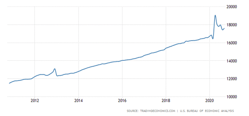 United States Disposable Personal Income