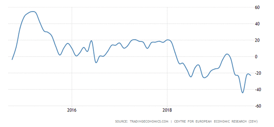 Germany Zew Economic Sentiment Index
