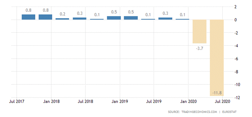 Euro Area GDP Growth Rate