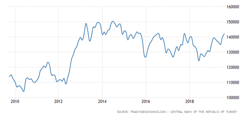Turkey Foreign Exchange Reserves