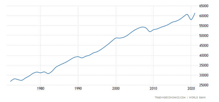 us gdp per capita