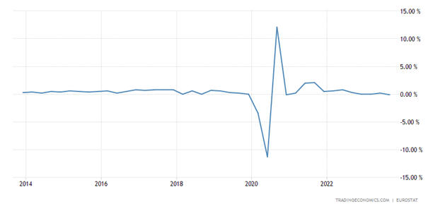 Euro Area GDP Growth Rate