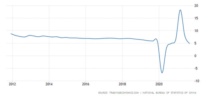 gdp growth china