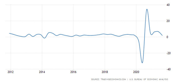 us gdpo growth