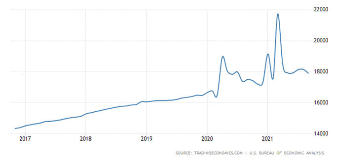 us disposable income