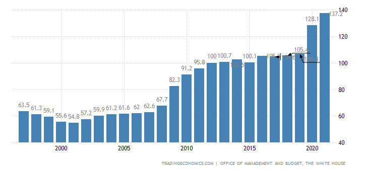 us gdp vs debt