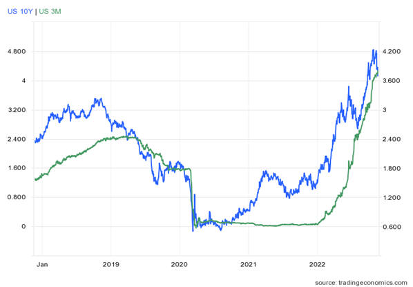 usd interest 3m vs 10y