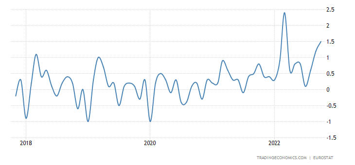 ruro area inflation rate