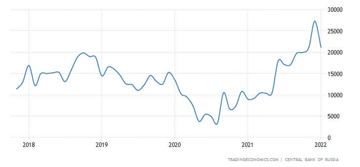 russia balance of trade