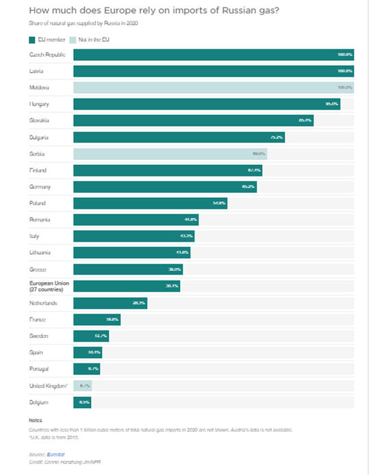 russia natural gas dependence by europea countries
