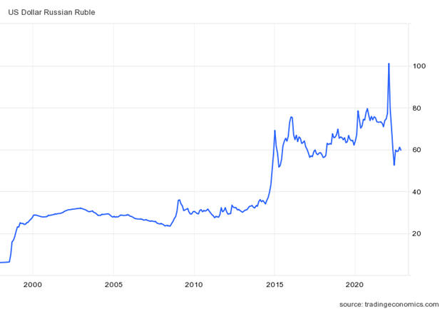 russian ruble/usd