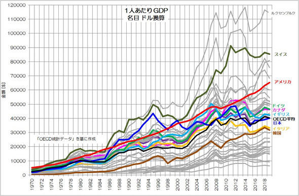 ����g�}�f�Ȑ�i���h�ցA��l������GDP�Ɍ�����{�̗����ʒu�̕ω�