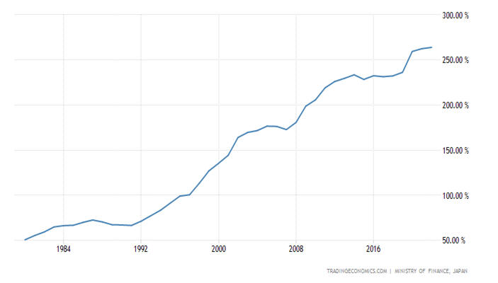 Japan General Government Gross Debt to GDP