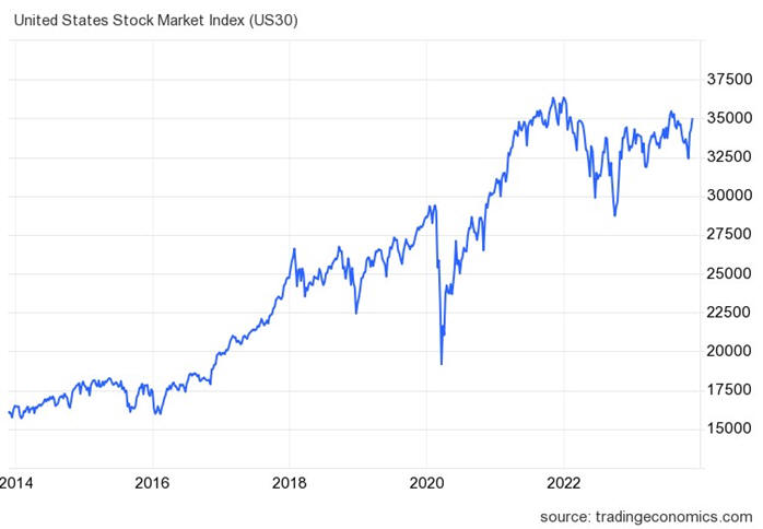 United States Stock Market Index (US30)