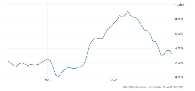United States Inflation Rate