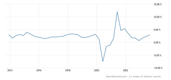 United States GDP Annual Growth Rate