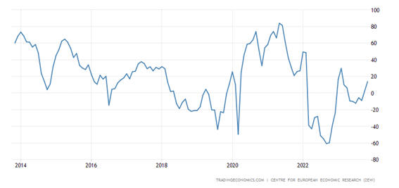 Euro Area ZEW Economic Sentiment Index