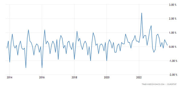 Euro Area Inflation Rate MoM