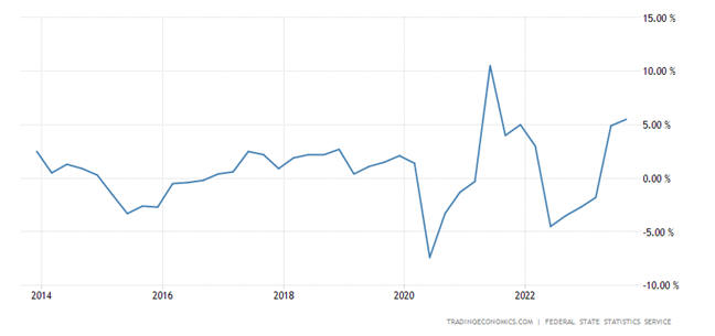 Russia GDP Annual Growth Rate