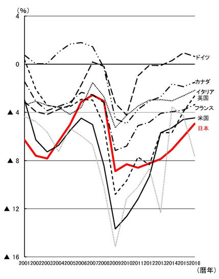 �������x�̍��۔�r