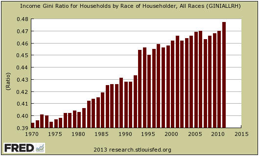 US Gini Index