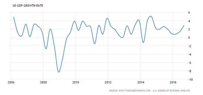 US GDP Growth Rate