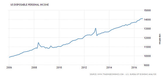 US Disposable Income