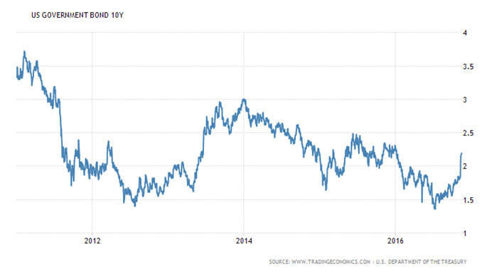 US Government Bond 10Y